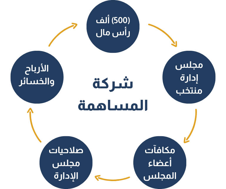 شركة المساهمة في السعودية