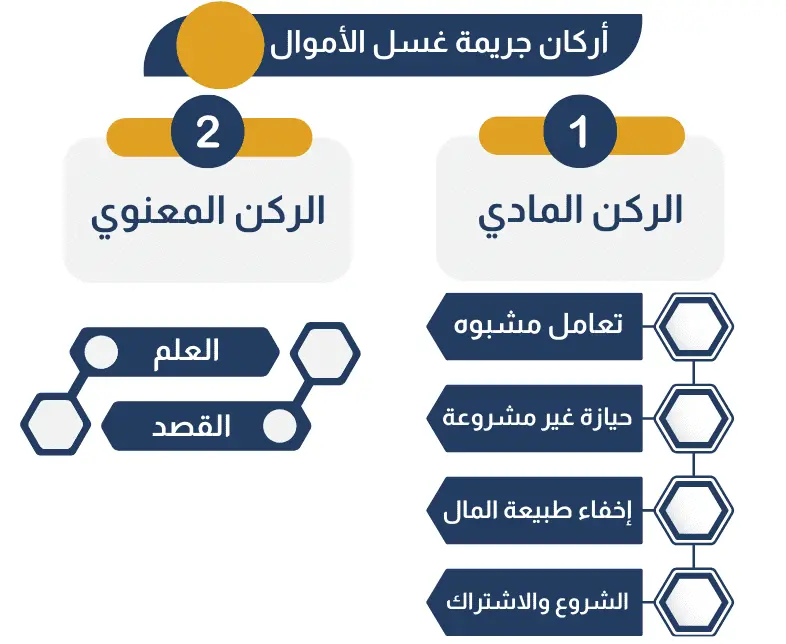 أركان جريمة غسل الأموال