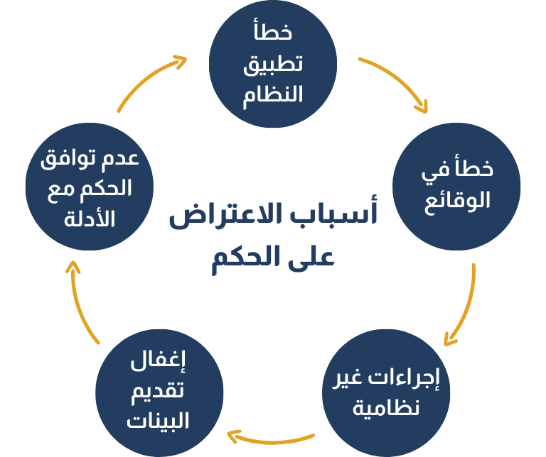 أسباب الاعتراض على الحكم