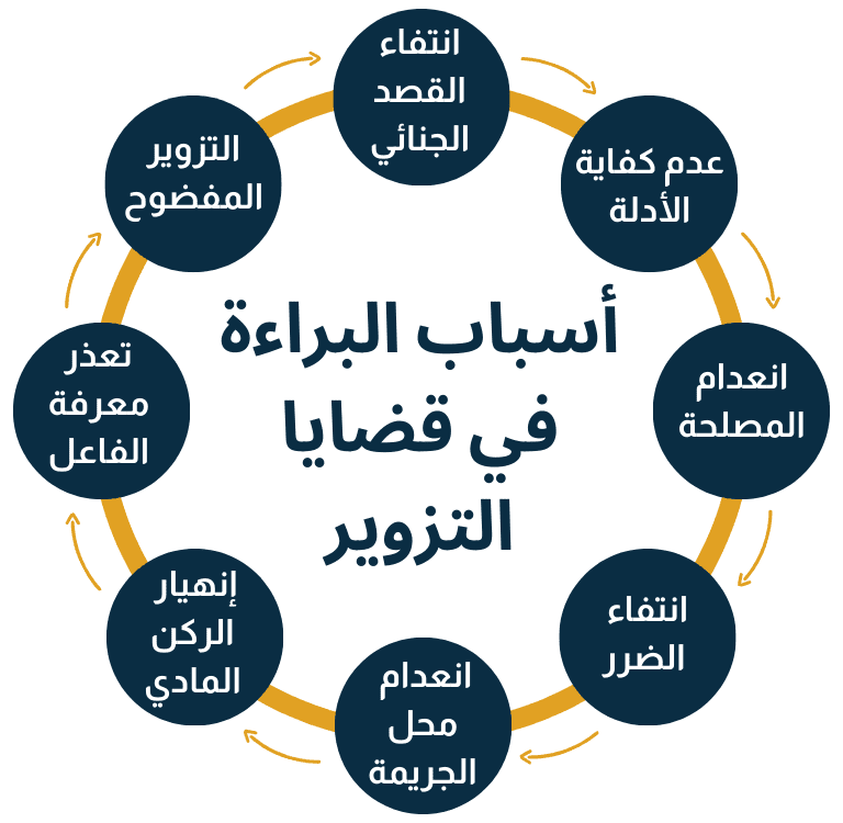أسباب البراءة في قضايا التزوير