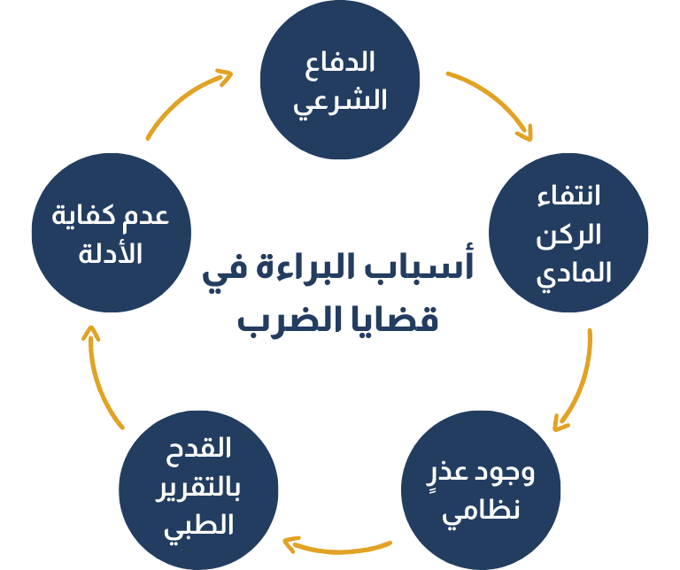 أسباب البراءة في قضايا الضرب