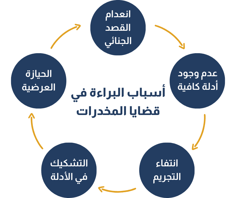 أسباب البراءة في قضايا المخدرات