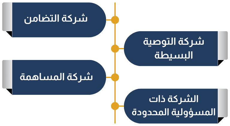 أنواع الشركات التجارية في السعودية