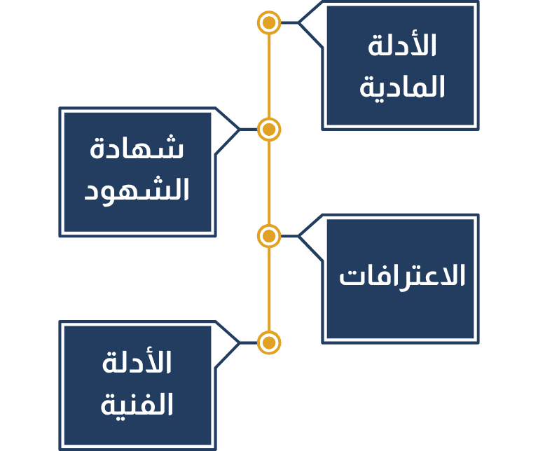 البينة في قضايا المخدرات