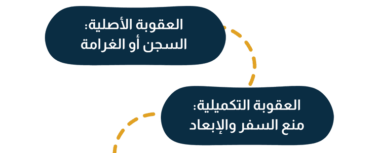 العقوبات الفعلية لجريمة غسل الأموال بالسعودية