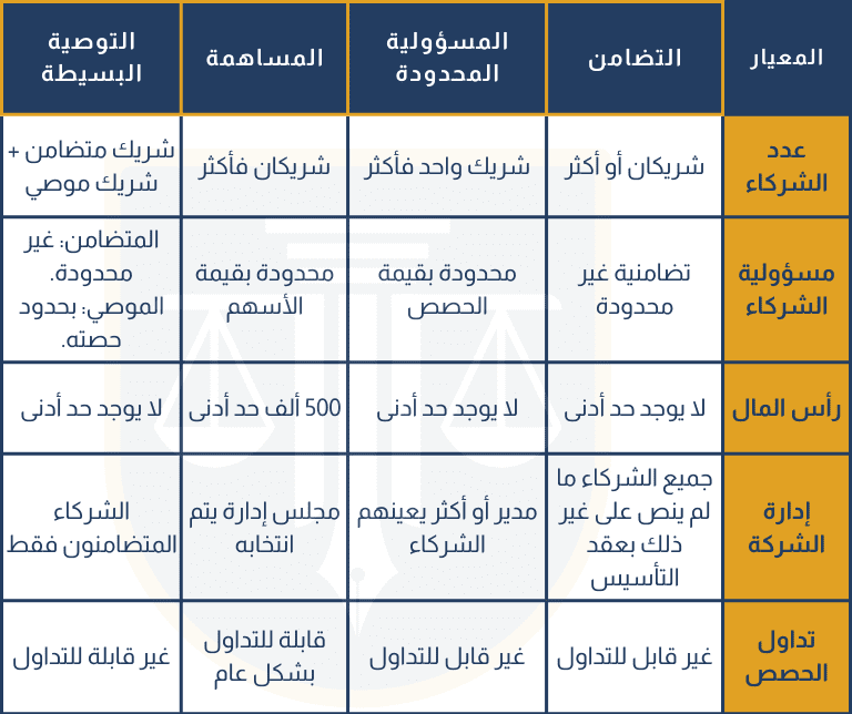 الفروقات بين الشركات التجارية في السعودية