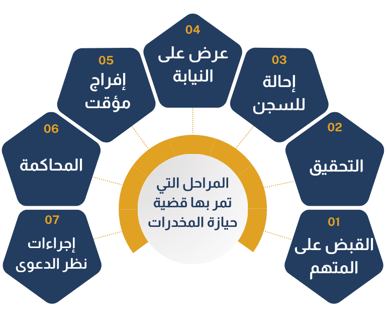 المراحل التي تمر بها قضية المخدرات