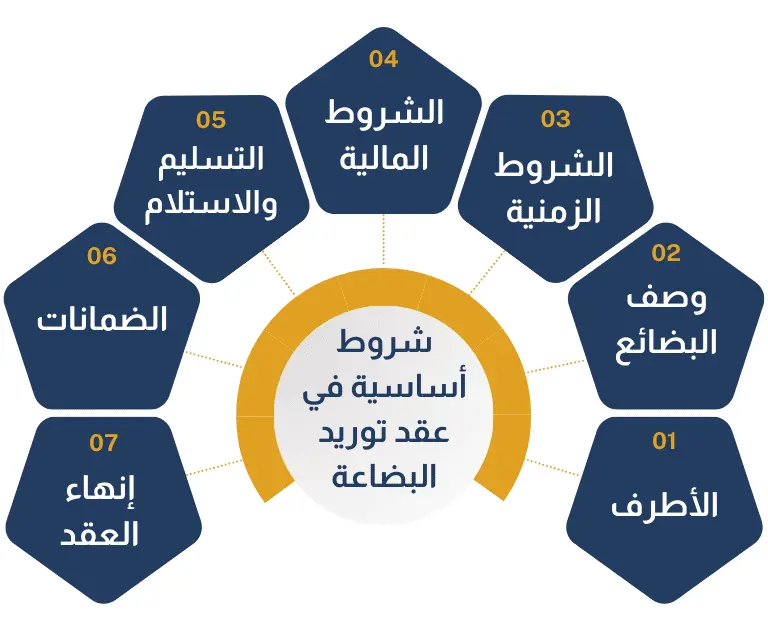 شروط أساسية في عقد توريد البضاعة