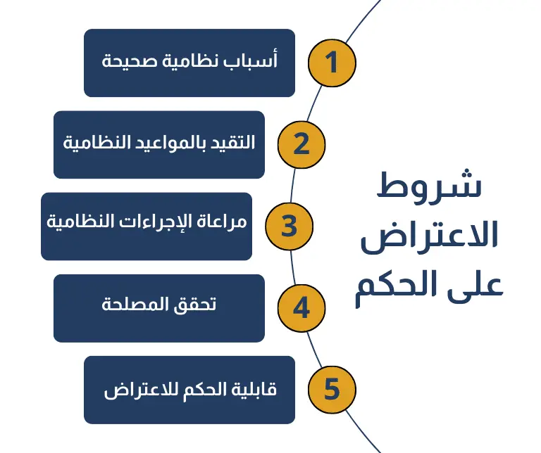 شروط الاعتراض على الحكم