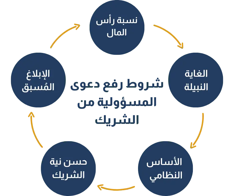 شروط رفع دعوى مسؤولية المدير من الشريك