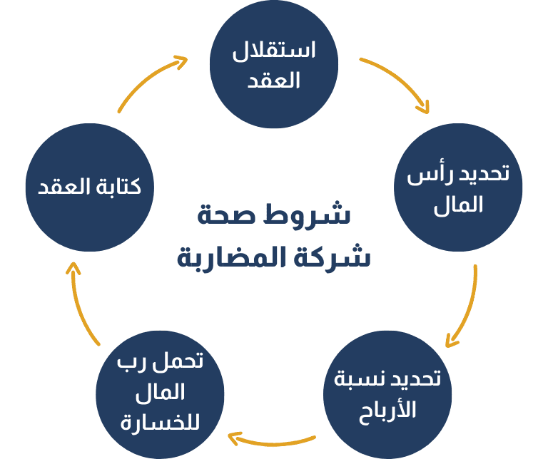 شروط صحة شركة المضاربة في السعودية