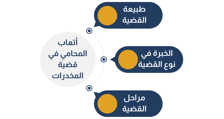 كم يأخذ المحامي في قضية مخدرات