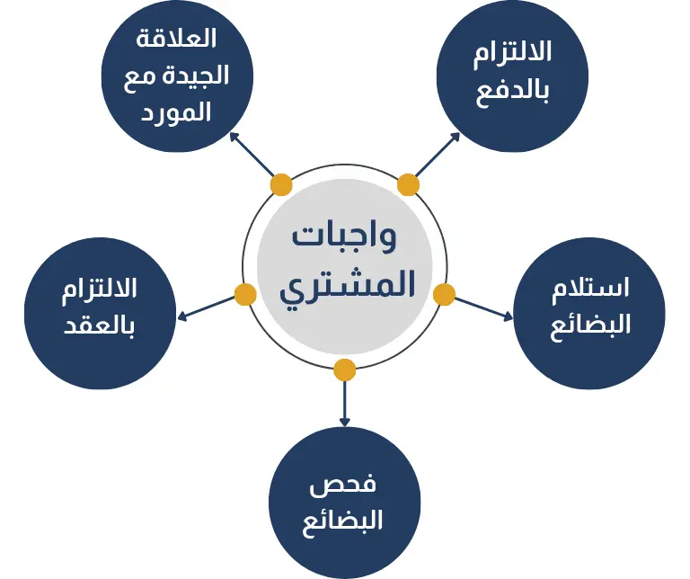 واجبات المشتري في عقد توريد البضاعة