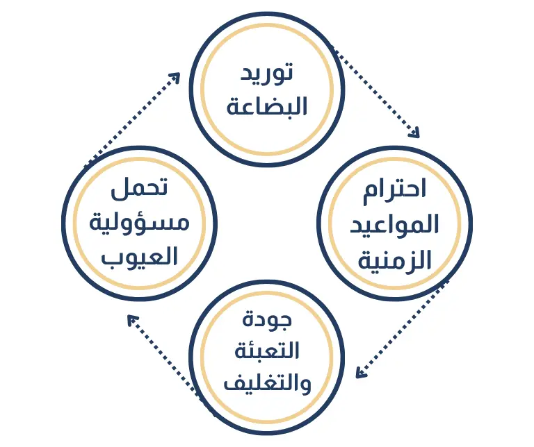 واجبات المورّد في عقد توريد البضاعة