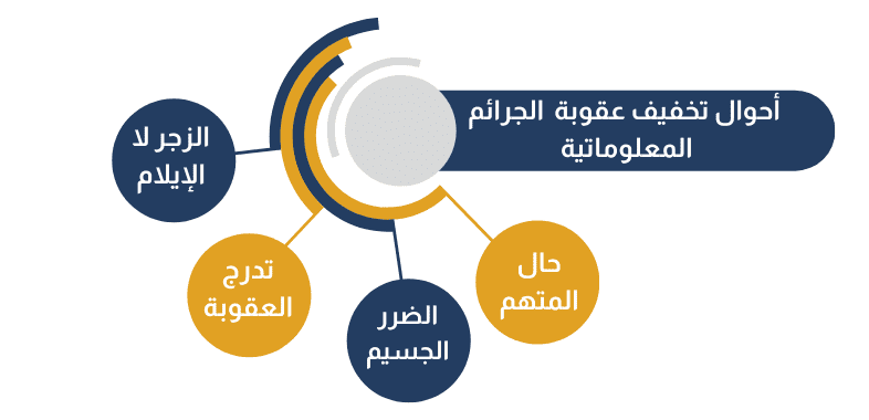 أحوال تخفيف عقوبة الجرائم المعلوماتية