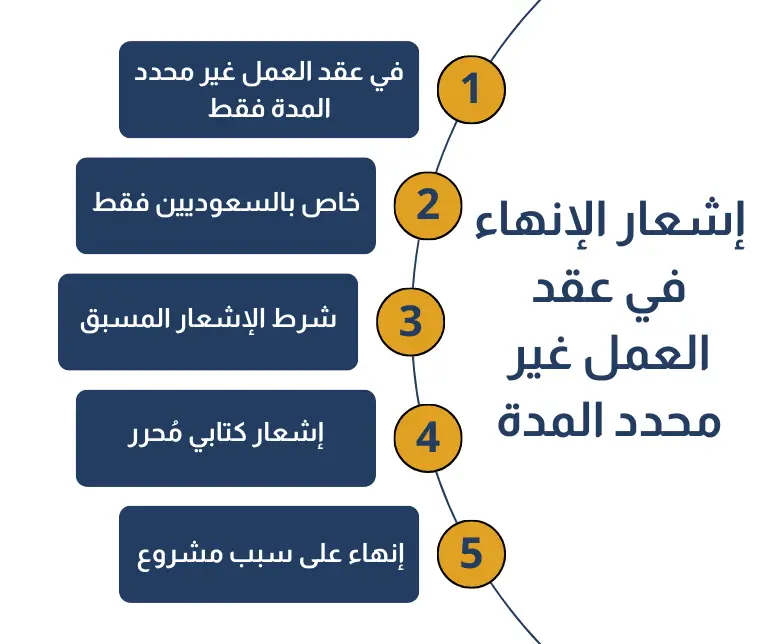 إشعار الإنهاء في عقد العمل غير محدد المدة