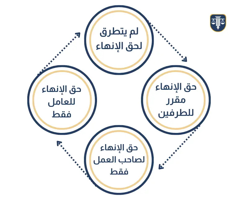 إنهاء العقد في فترة التجربة