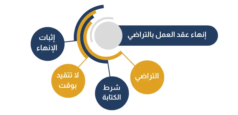 إنهاء عقد العمل بالتراضي