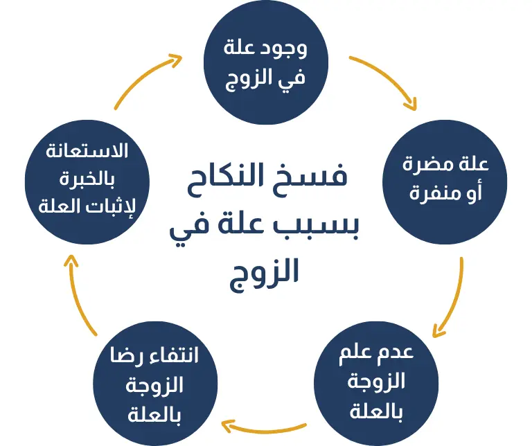 اسباب فسخ عقد النكاح (2)