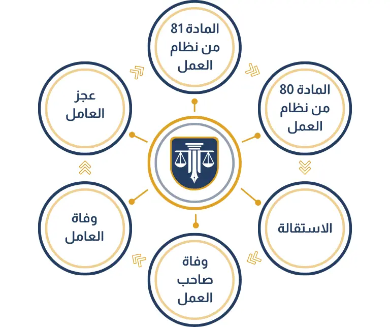 الأسباب المشروعة الأخرى لإنهاء عقد العمل