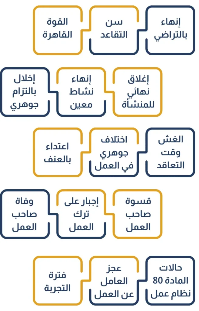 الأسباب المشروعة لإنهاء عقد العمل محدد المدة