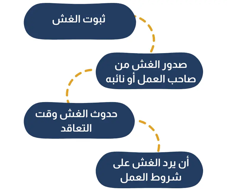 الحالة الثانية إدخال صاحب العمل الغش على العامل