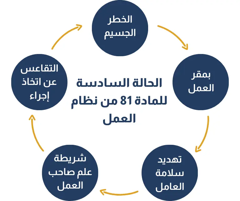 الحالة السادسة وجود خطر جسيم يهدد سلامة العامل أو صحته