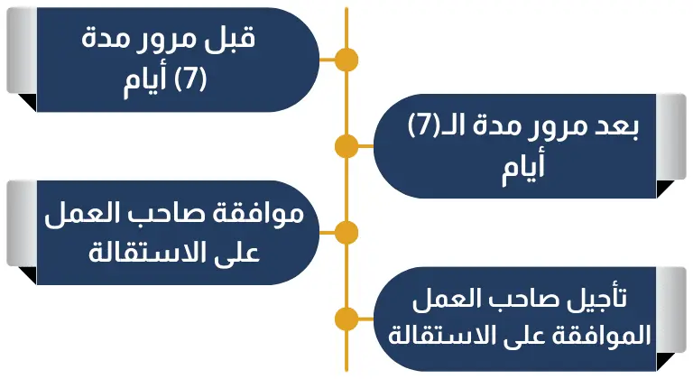 الرجوع عن الاستقالة في نظام العمل السعودي