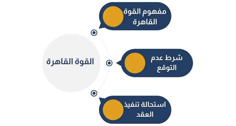 القوة القاهرة لإنهاء عقد العمل