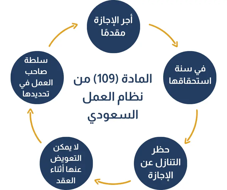 المادة 109 من نظام العمل