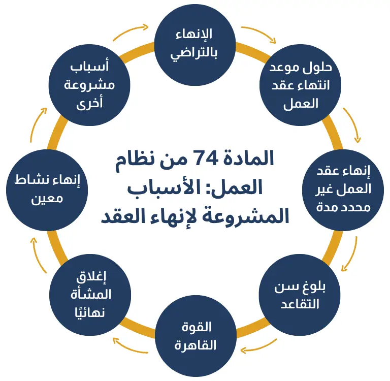 المادة 74 من نظام العمل؛ الأسباب المشروعة لإنهاء العقد