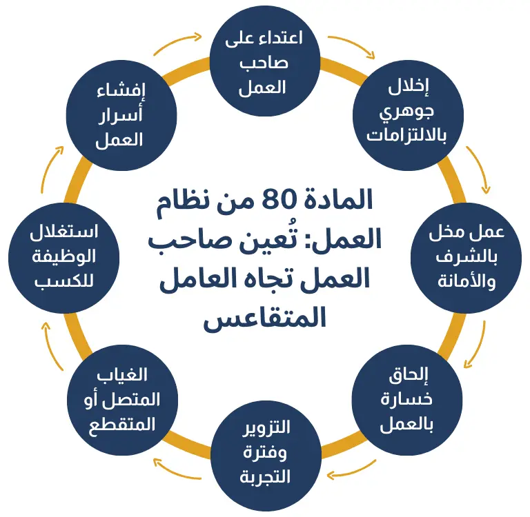 المادة 80 من نظام العمل