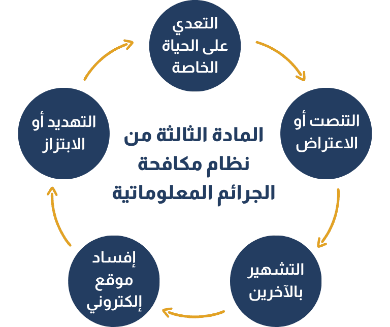 المادة الثالثة من نظام مكافحة الجرائم المعلوماتية