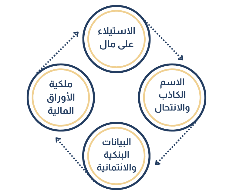 جرائم الاعتداء على الأموال المعلوماتية