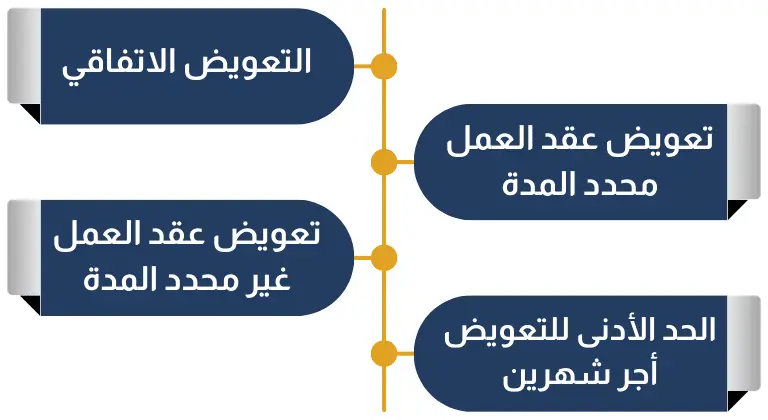 حساب تعويض المادة 77