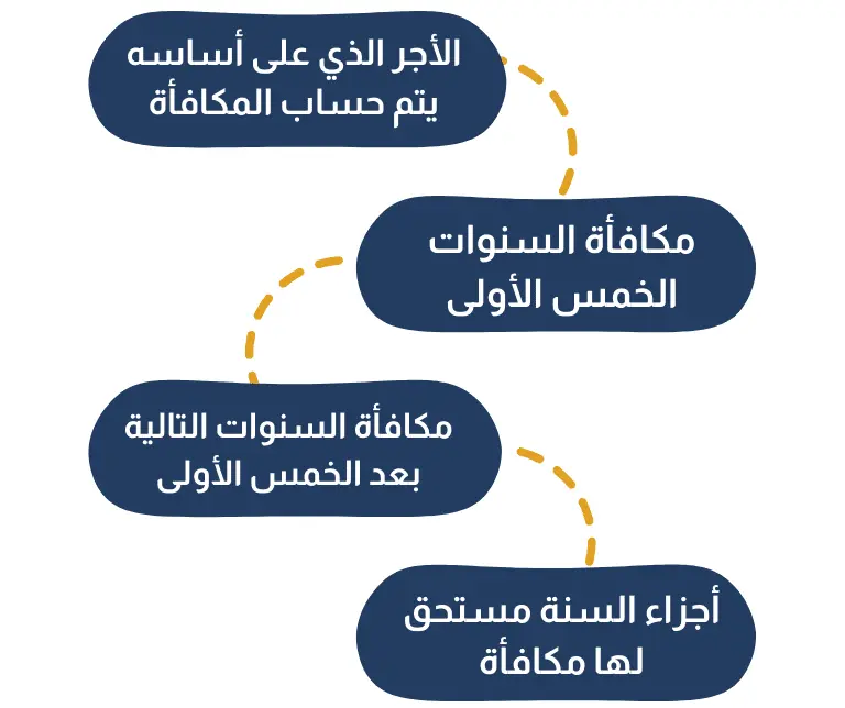 حساب مكافأة نهاية الخدمة في القطاع الخاص