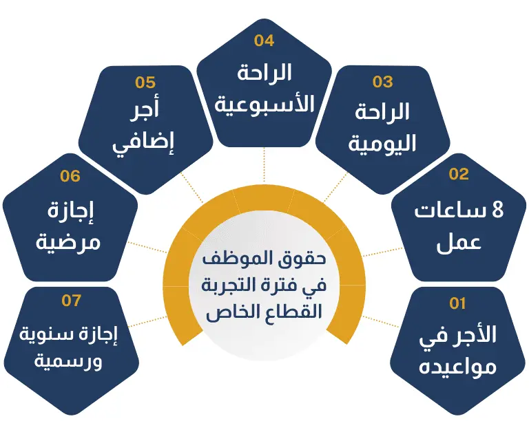 حقوق الموظف في فترة التجربة القطاع الخاص