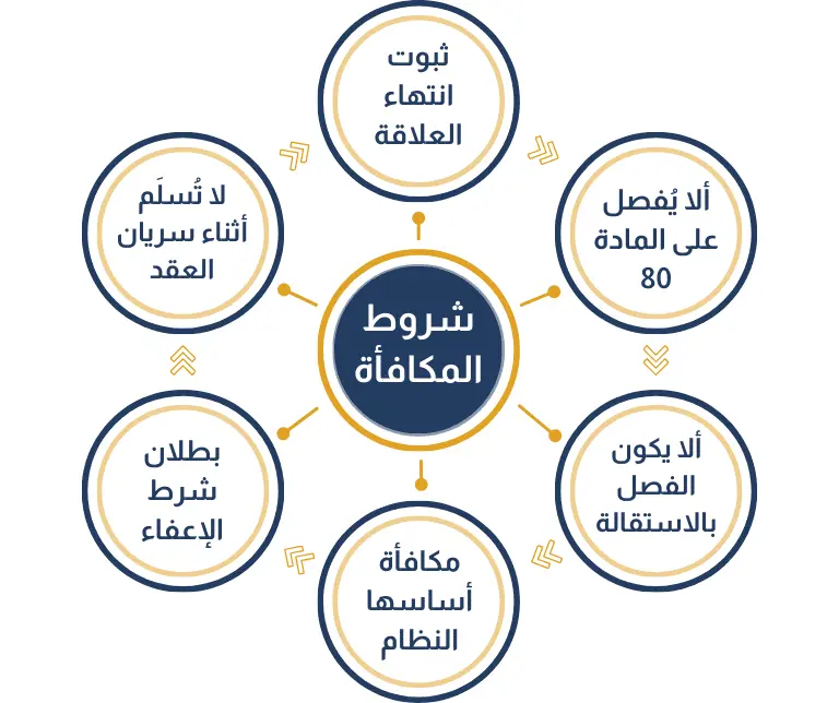 شروط استحقاق مكافأة نهاية الخدمة في القطاع الخاص