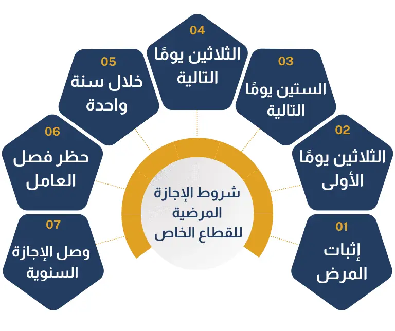 شروط الإجازة المرضية للقطاع الخاص