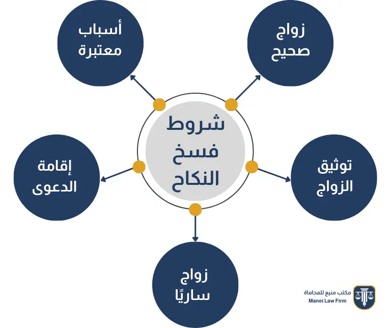 شروط فسخ عقد النكاح