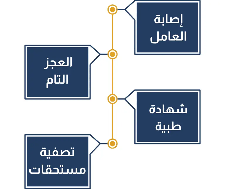 عجز العامل عن أداء العمل