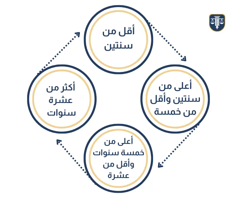 كيف احسب مستحقاتي بعد الاستقالة