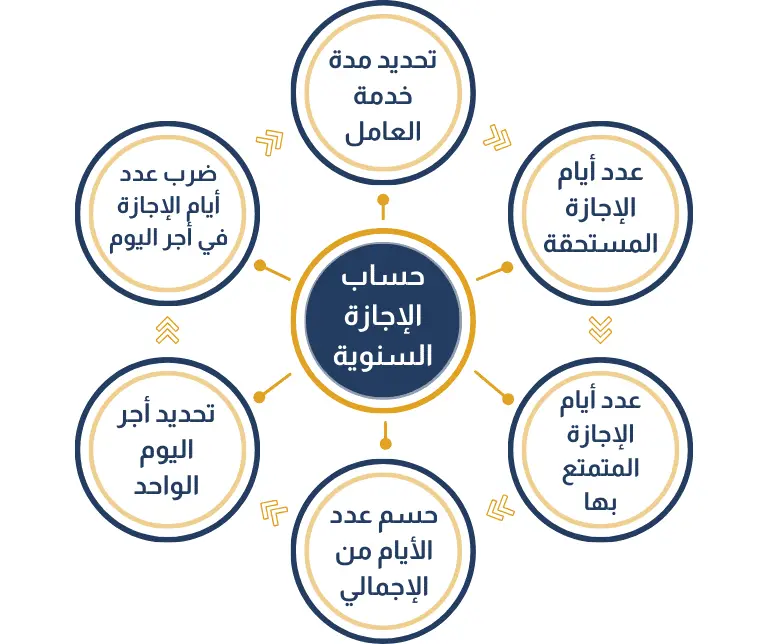 كيفية حساب مستحقات الإجازة السنوية