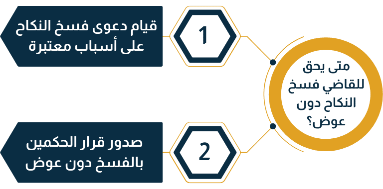 متى يحق للقاضي فسخ النكاح بدون عوض