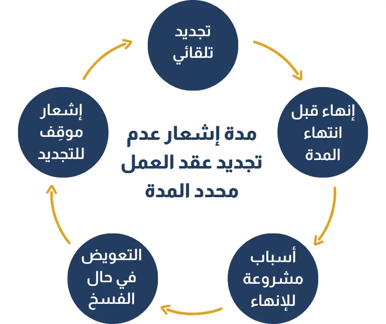 مدة إشعار عدم تجديد عقد العمل محدد المدة