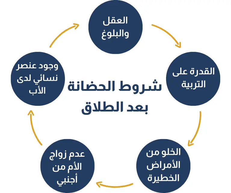 شروط الحضانة بعد الطلاق