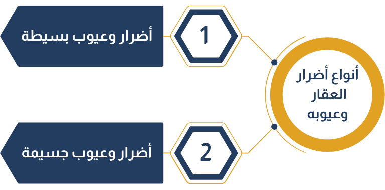 أنواع أضرار العقار وعيوبه