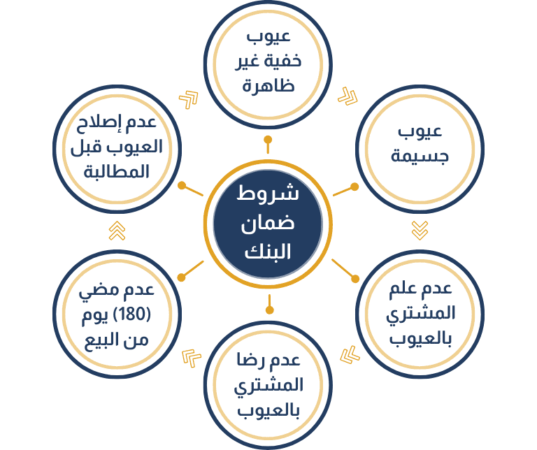 تعويض أضرار العقار الراجحي