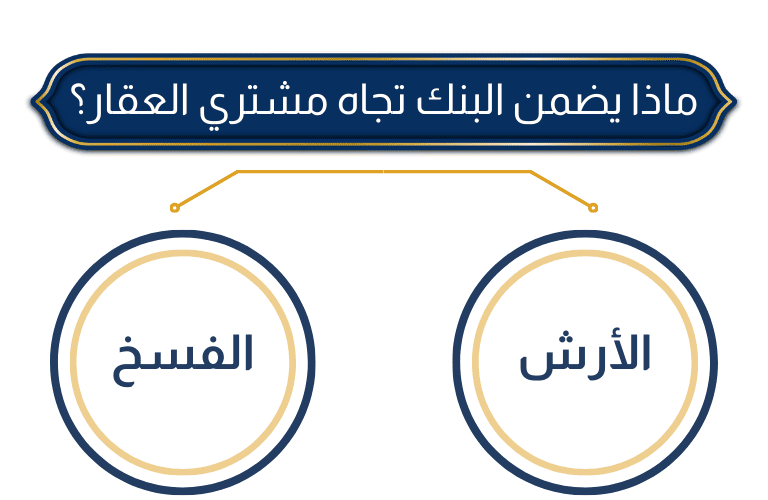 ماذا يضمن البنك تجاه مشتري العقار