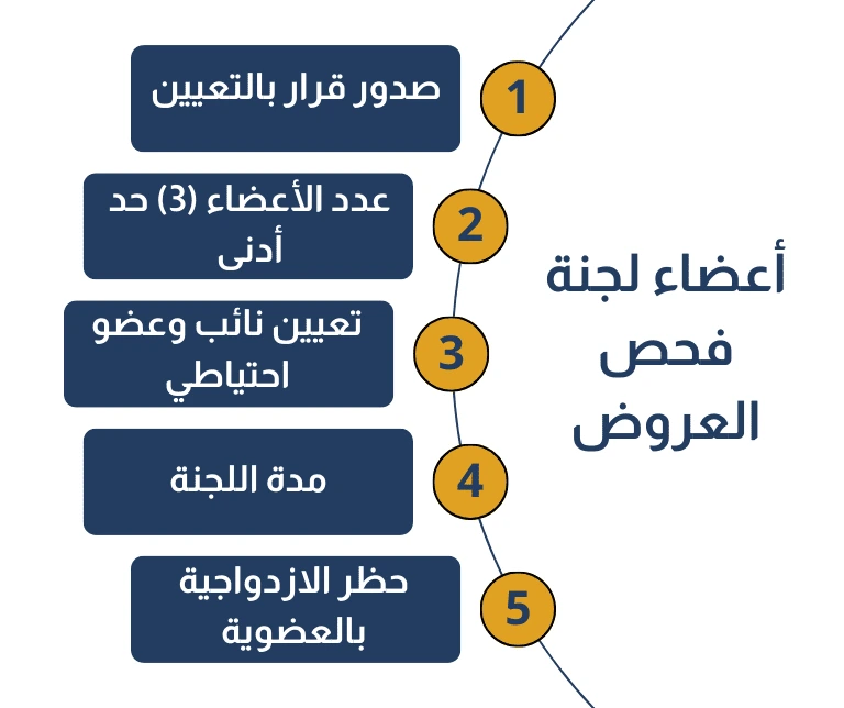 أعضاء لجنة فحص العروض